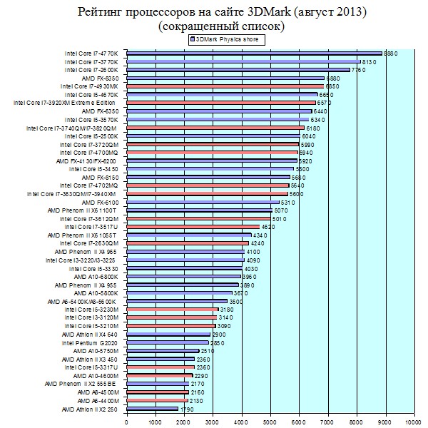 Рейтинг производительности процессоров для ноутбуков. Ноутбучные процессоры Intel таблица. Таблица производительности процессоров 2023. Таблица с процессорами для ноутбука i5. Сравнение производительности процессоров смартфонов 2022.