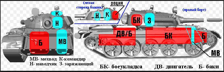 Куда т. Боеукладка у танка т 62 а. Т 54 расположение модулей. Топливные баки у танков. Расположение баков на танке т 62.