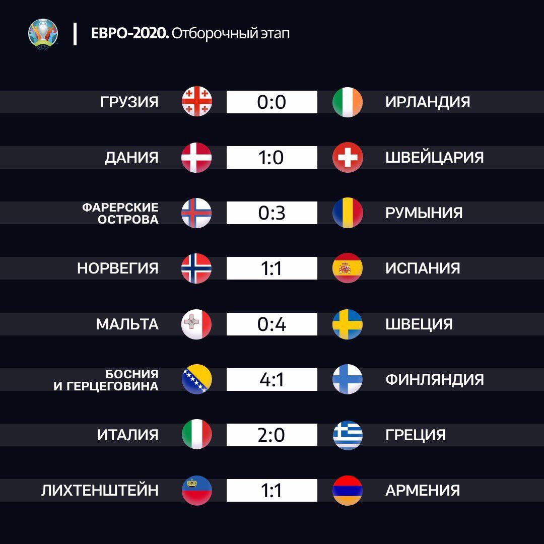 Футбол 2020 турнирная матчи. Лига наций УЕФА турнирная таблица. Евро-2020 турнирная таблица. Лига наций УЕФА 2020 турнирная таблица. Лига наций 2020 таблица.
